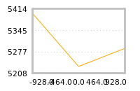 Impact of return on liquidity tomorrow