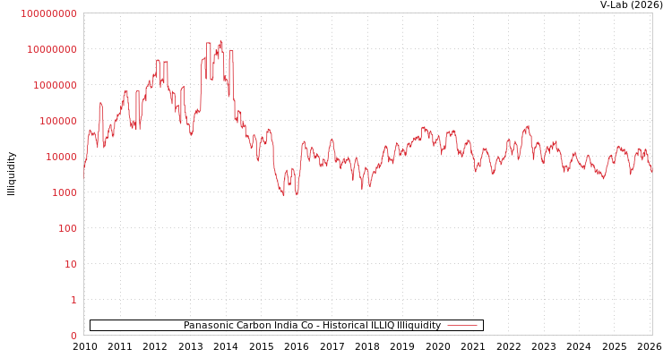 graph of Panasonic Carbon India Co ILLIQ-HIST