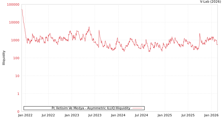 graph of Pc Iletisim Ve Medya ILLIQ-AMEM