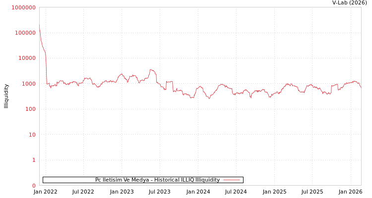 graph of Pc Iletisim Ve Medya ILLIQ-HIST