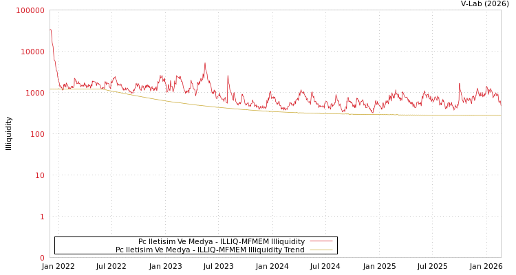 graph of Pc Iletisim Ve Medya ILLIQ-MFMEM
