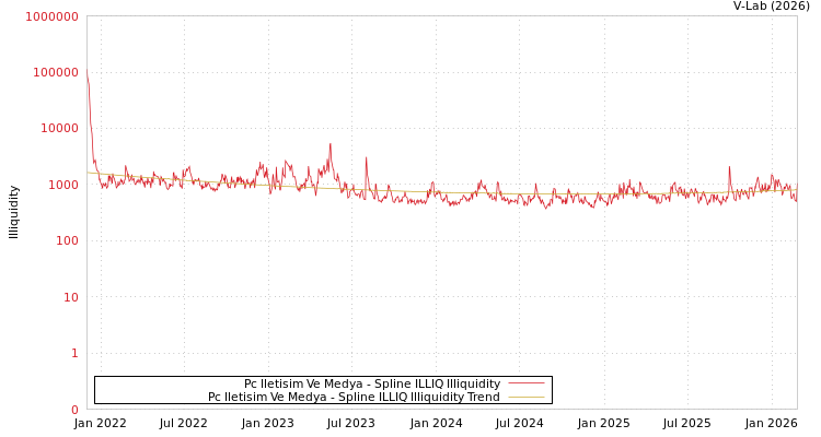 graph of Pc Iletisim Ve Medya ILLIQ-SMEM