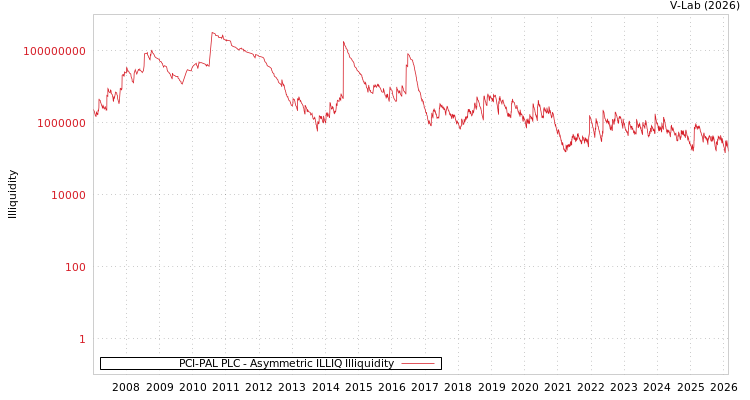 graph of PCI-PAL PLC ILLIQ-AMEM