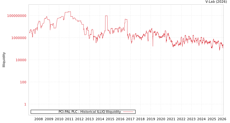graph of PCI-PAL PLC ILLIQ-HIST