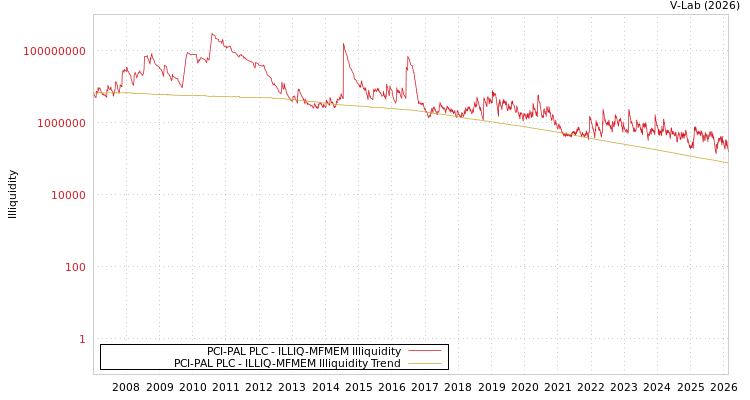 graph of PCI-PAL PLC ILLIQ-MFMEM