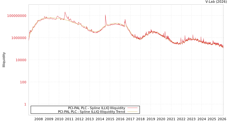 graph of PCI-PAL PLC ILLIQ-SMEM