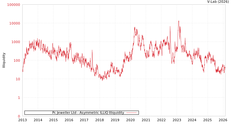 graph of Pc Jeweller Ltd ILLIQ-AMEM