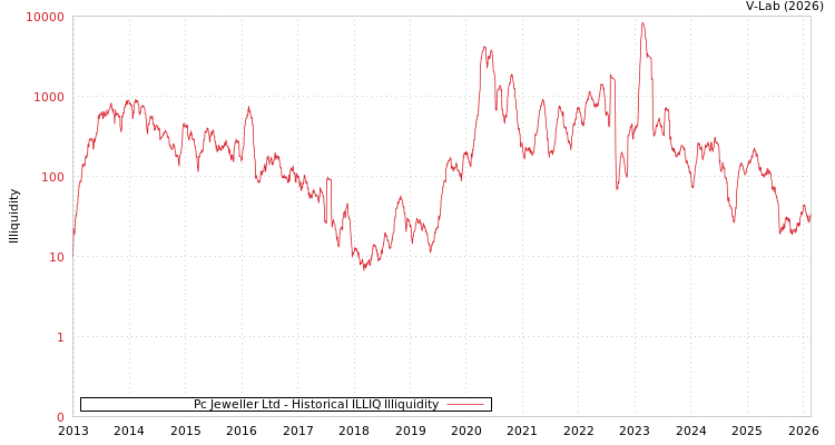 graph of Pc Jeweller Ltd ILLIQ-HIST