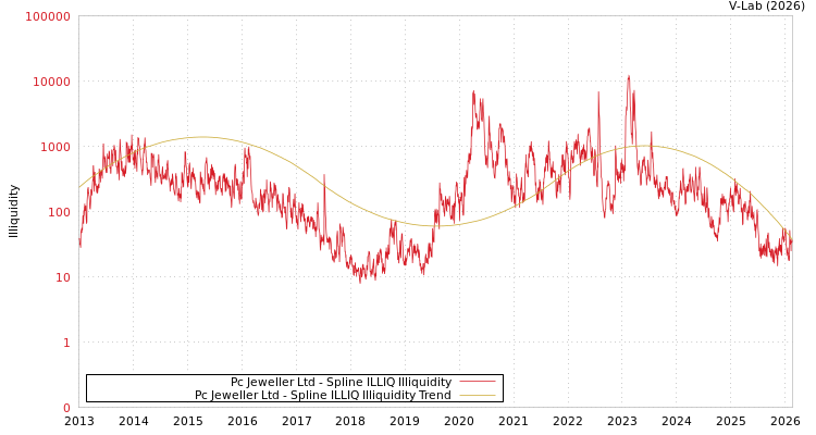graph of Pc Jeweller Ltd ILLIQ-SMEM