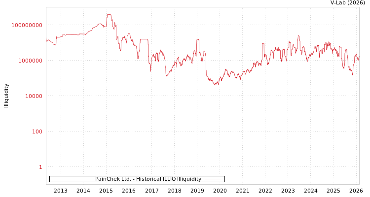 graph of PainChek Ltd. ILLIQ-HIST