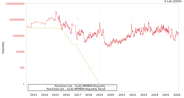 graph of PainChek Ltd. ILLIQ-MFMEM
