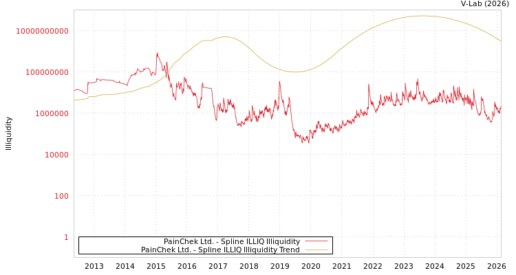 graph of PainChek Ltd. ILLIQ-SMEM