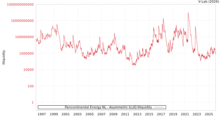 graph of Pancontinental Energy NL ILLIQ-AMEM