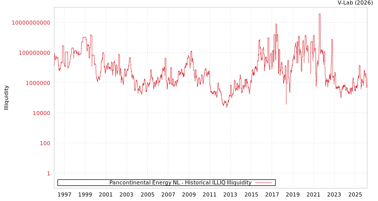 graph of Pancontinental Energy NL ILLIQ-HIST