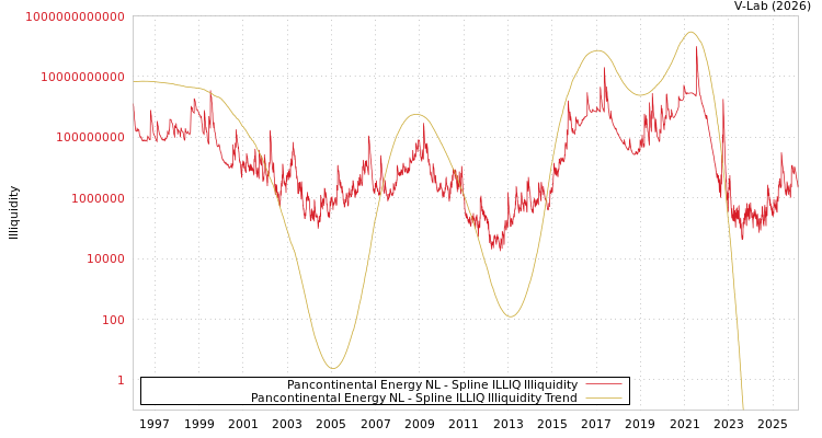 graph of Pancontinental Energy NL ILLIQ-SMEM