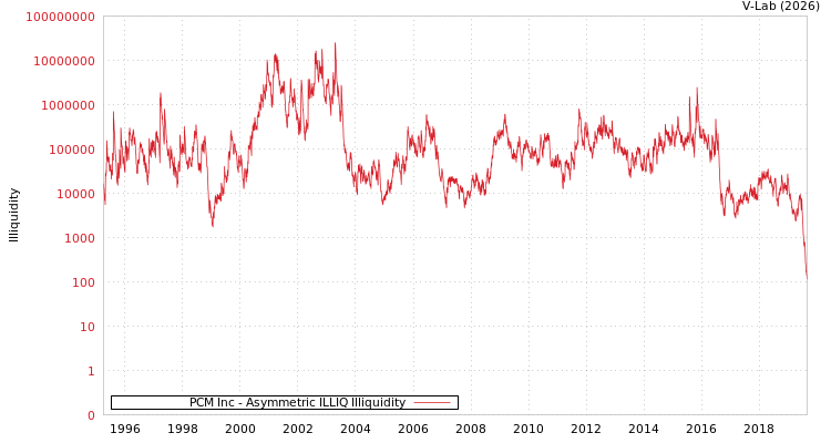 graph of PCM Inc ILLIQ-AMEM