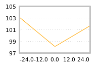 Impact of return on liquidity tomorrow