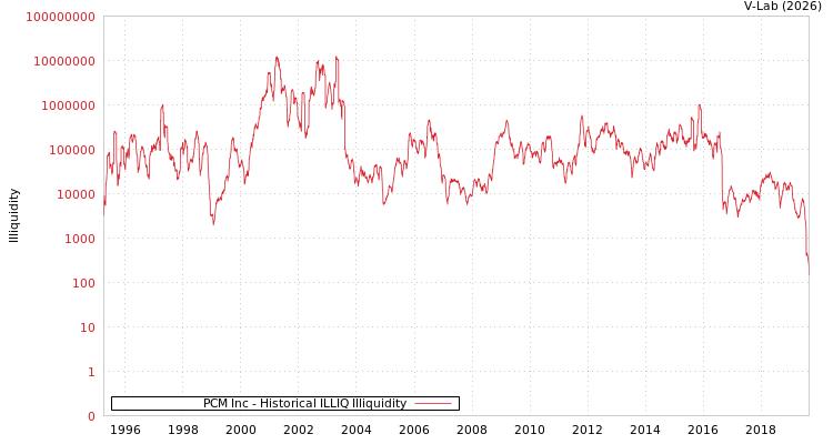 graph of PCM Inc ILLIQ-HIST