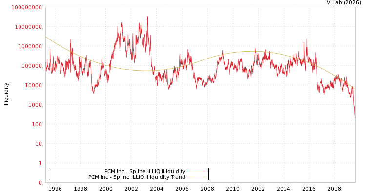 graph of PCM Inc ILLIQ-SMEM