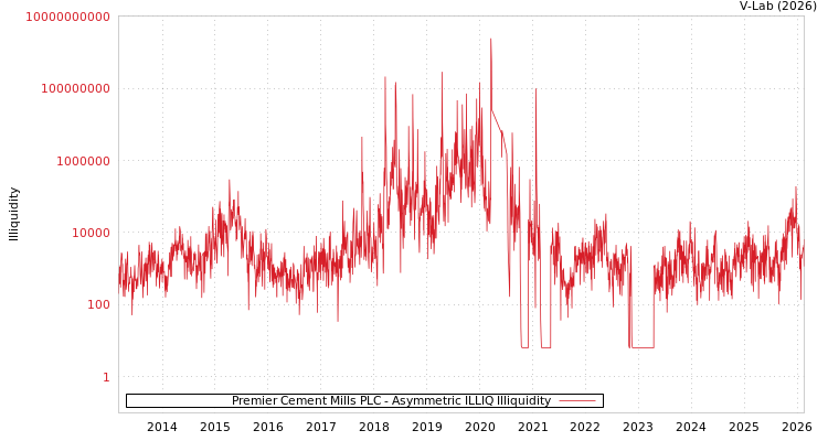 graph of Premier Cement Mills PLC ILLIQ-AMEM