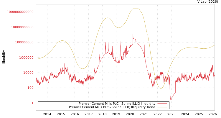 graph of Premier Cement Mills PLC ILLIQ-SMEM