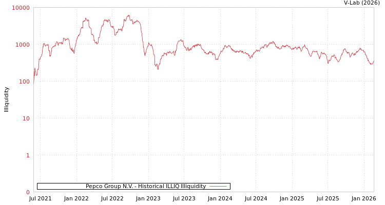 graph of Pepco Group N.V. ILLIQ-HIST