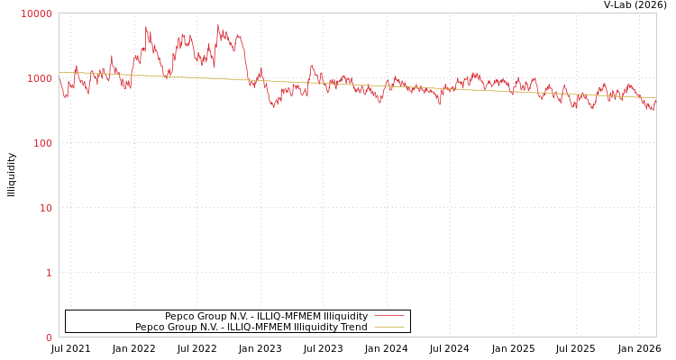graph of Pepco Group N.V. ILLIQ-MFMEM