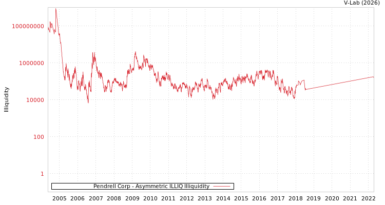 graph of Pendrell Corp ILLIQ-AMEM