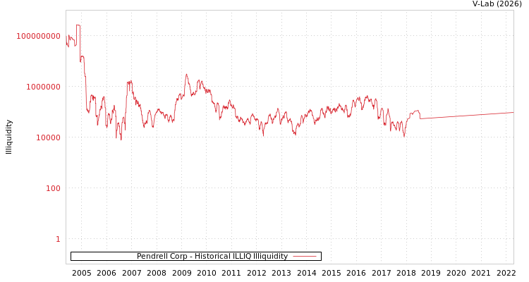 graph of Pendrell Corp ILLIQ-HIST