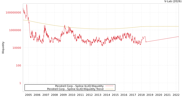 graph of Pendrell Corp ILLIQ-SMEM
