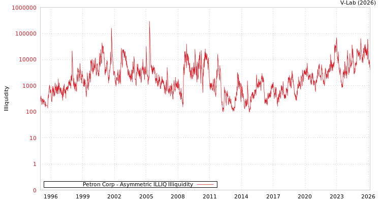 graph of Petron Corp ILLIQ-AMEM