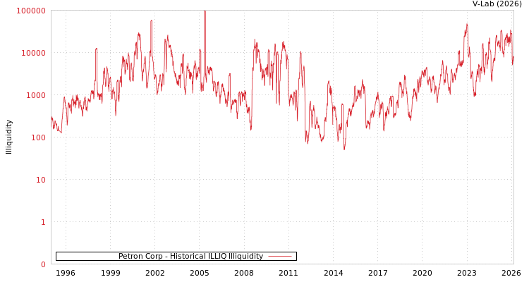 graph of Petron Corp ILLIQ-HIST
