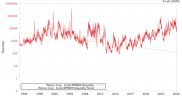 graph of Petron Corp ILLIQ-MFMEM