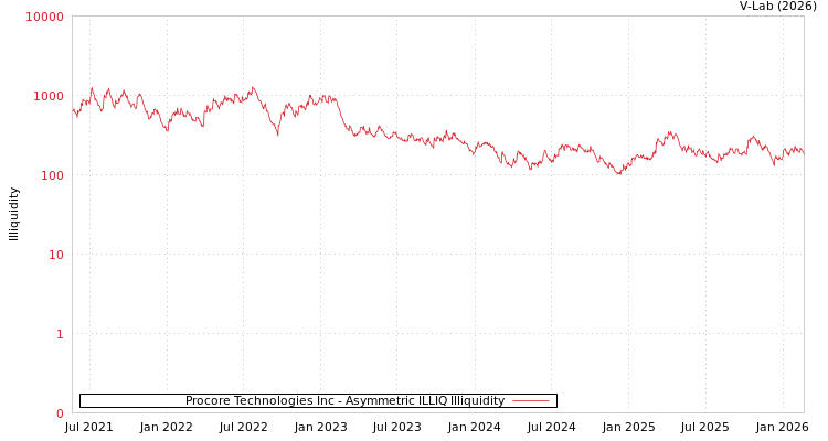 graph of Procore Technologies Inc ILLIQ-AMEM