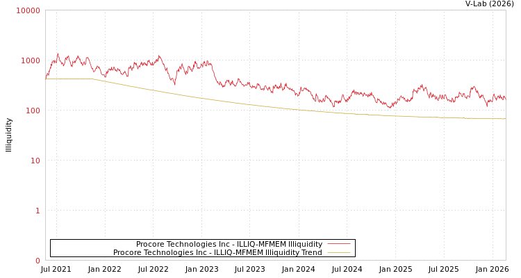 graph of Procore Technologies Inc ILLIQ-MFMEM