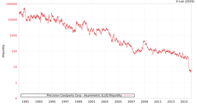graph of Precision Castparts Corp ILLIQ-AMEM
