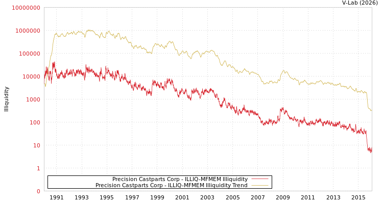 graph of Precision Castparts Corp ILLIQ-MFMEM