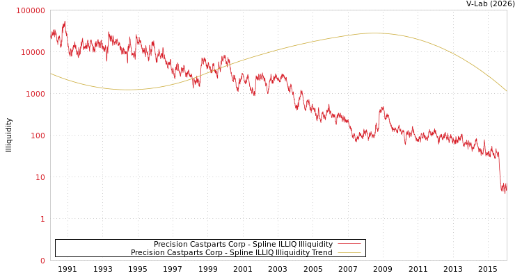 graph of Precision Castparts Corp ILLIQ-SMEM