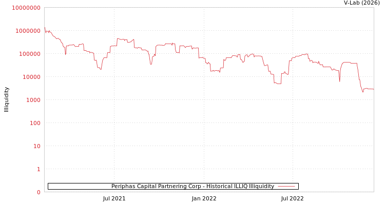 graph of Periphas Capital Partnering Corp ILLIQ-HIST
