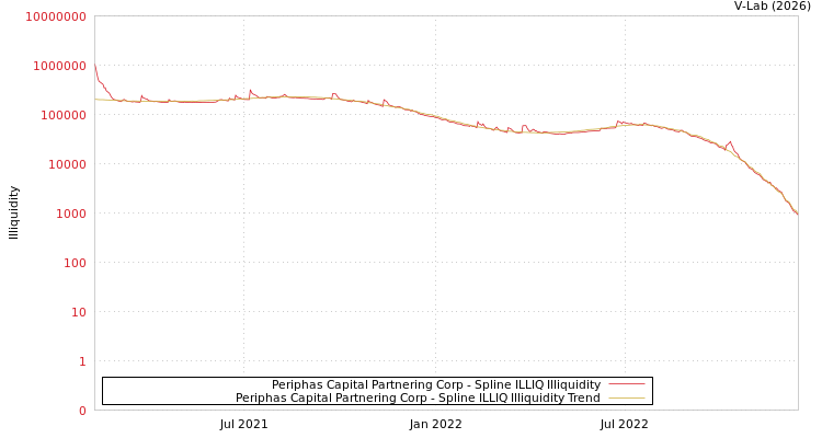 graph of Periphas Capital Partnering Corp ILLIQ-SMEM