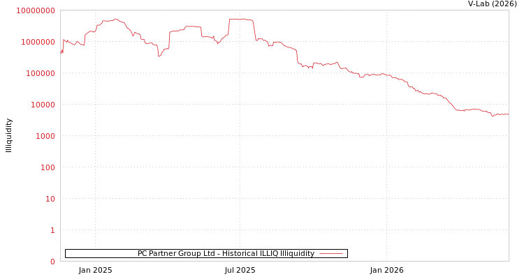 graph of PC Partner Group Ltd ILLIQ-HIST