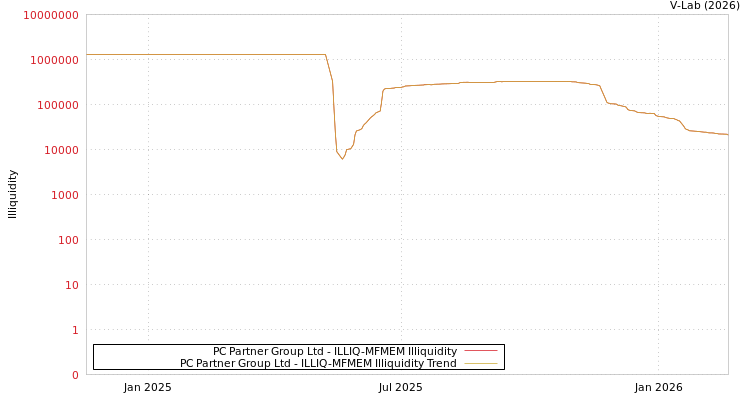 graph of PC Partner Group Ltd ILLIQ-MFMEM