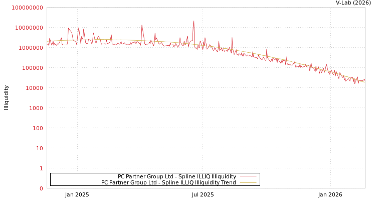 graph of PC Partner Group Ltd ILLIQ-SMEM