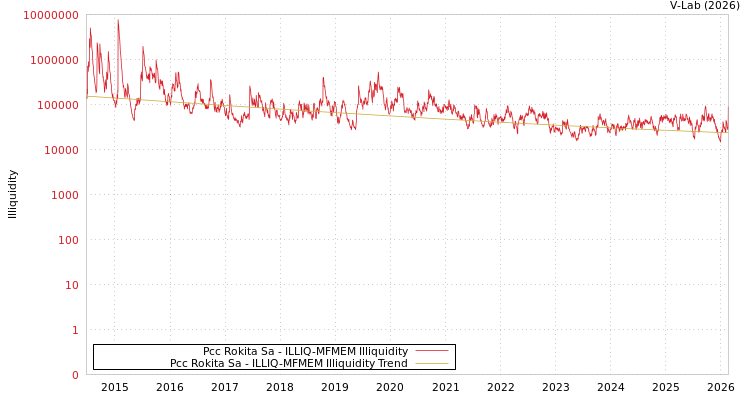 graph of Pcc Rokita Sa ILLIQ-MFMEM
