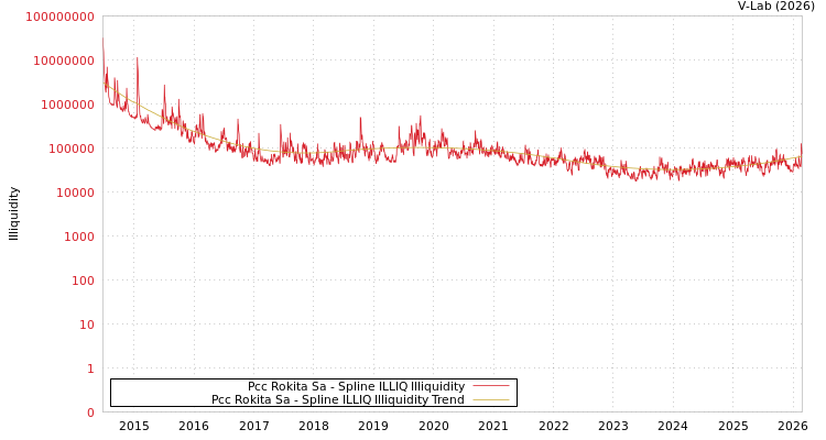 graph of Pcc Rokita Sa ILLIQ-SMEM