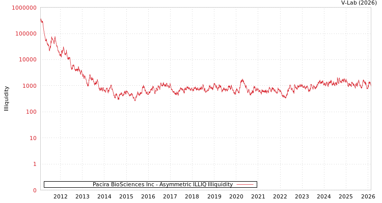 graph of Pacira BioSciences Inc ILLIQ-AMEM