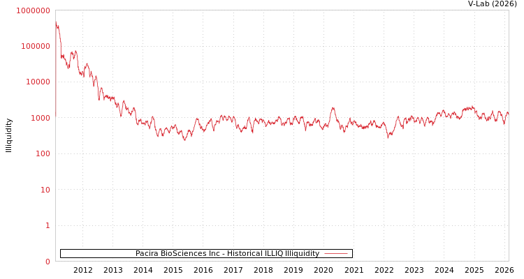 graph of Pacira BioSciences Inc ILLIQ-HIST
