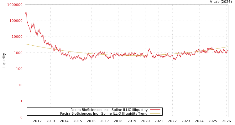 graph of Pacira BioSciences Inc ILLIQ-SMEM
