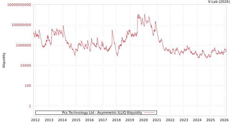 graph of Pcs Technology Ltd ILLIQ-AMEM