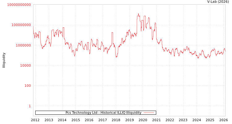 graph of Pcs Technology Ltd ILLIQ-HIST